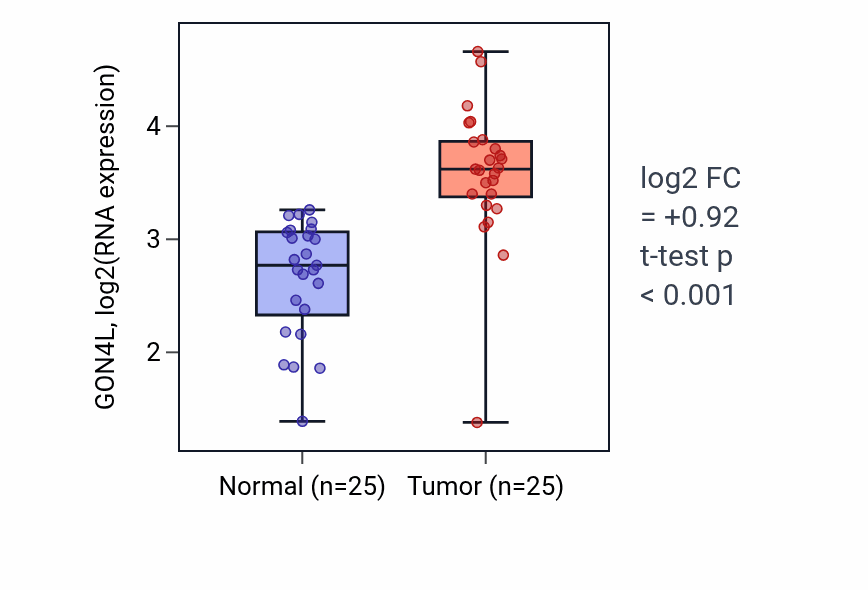 Tumor-vs-normal expression box plot for GON4L in HNSC.