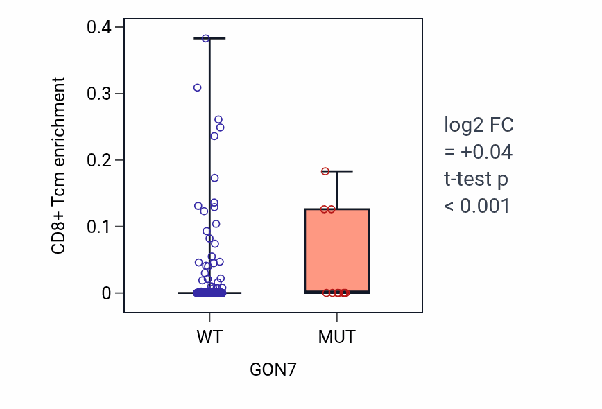 Box plot of CD8+ Tcm in GON7-low vs GON7-high samples in UCEC.