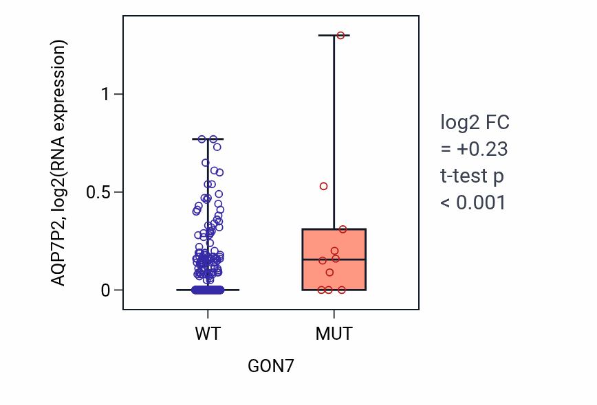 Box plot of AQP7P2 in GON7-low vs GON7-high samples in UCEC.