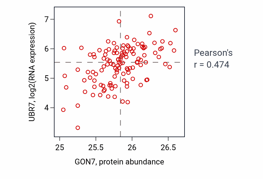 Per-sample scatter of GON7 vs UBR7 in BRCA (Pearson r = 0.47).