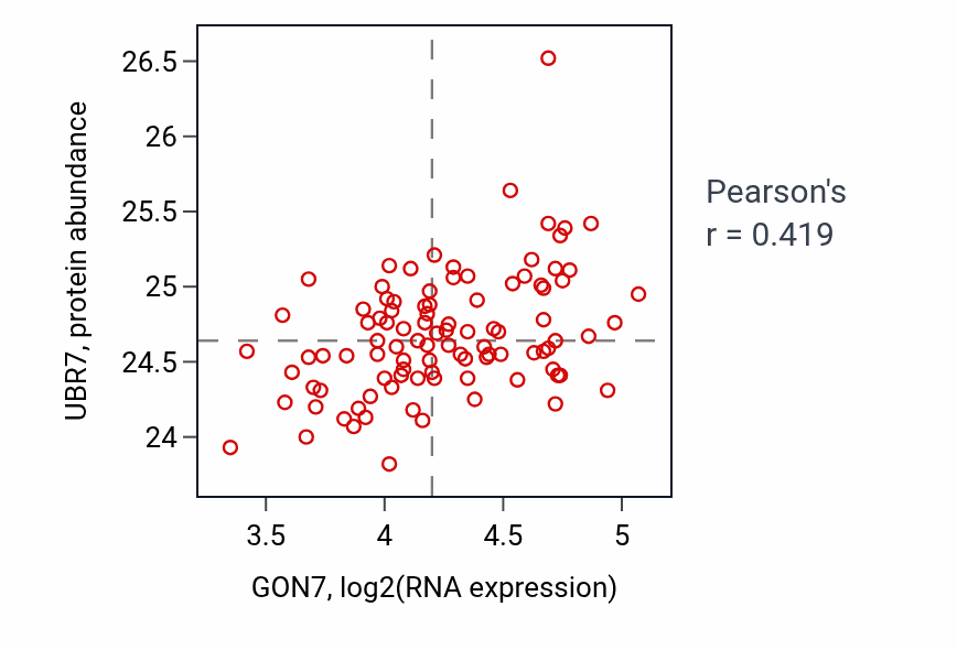 Per-sample scatter of GON7 vs UBR7 in GBM (Pearson r = 0.42).