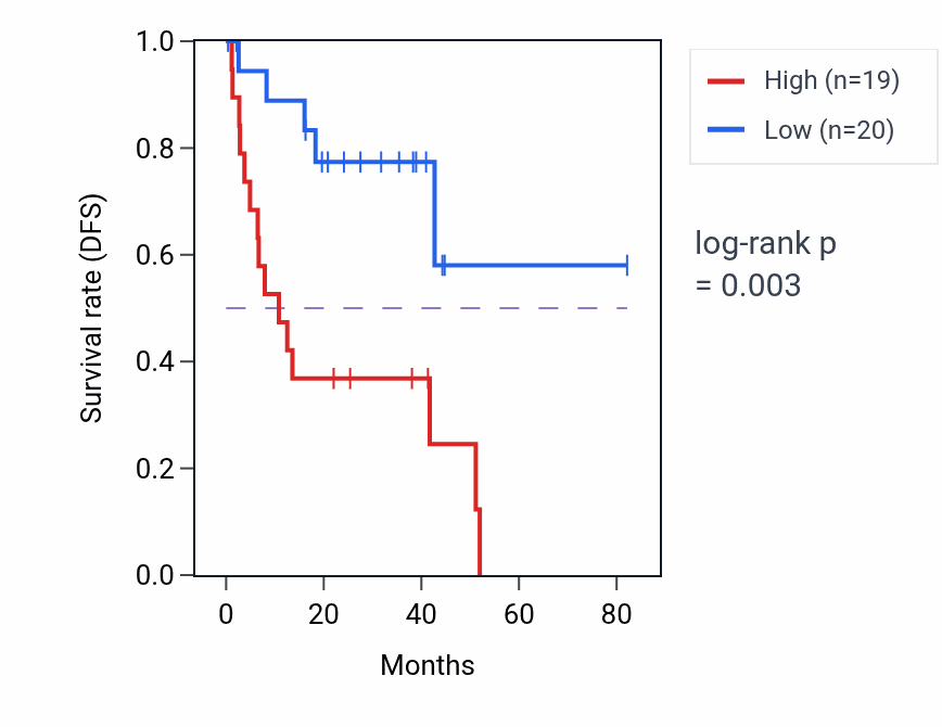 Kaplan&ndash;Meier survival curve for GON7 RNA expression in UVM: high vs low expression groups.