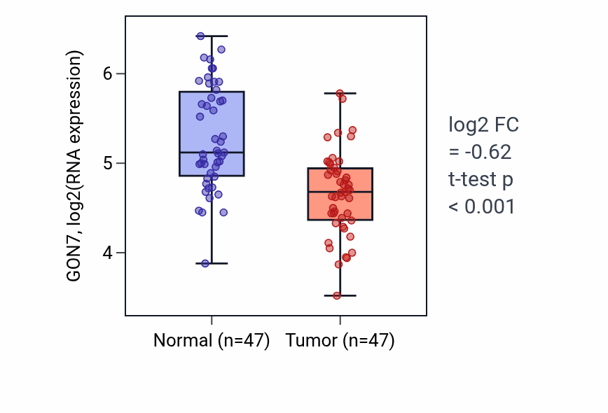 Tumor-vs-normal expression box plot for GON7 in KIRC.