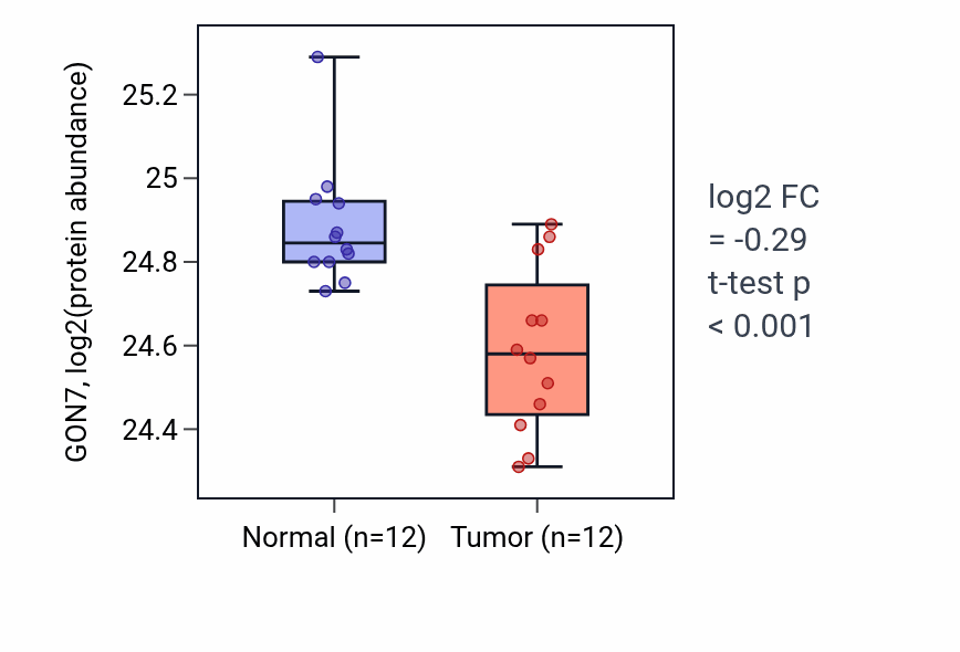 Tumor-vs-normal mass-spec protein box plot for GON7 in CCRCC.