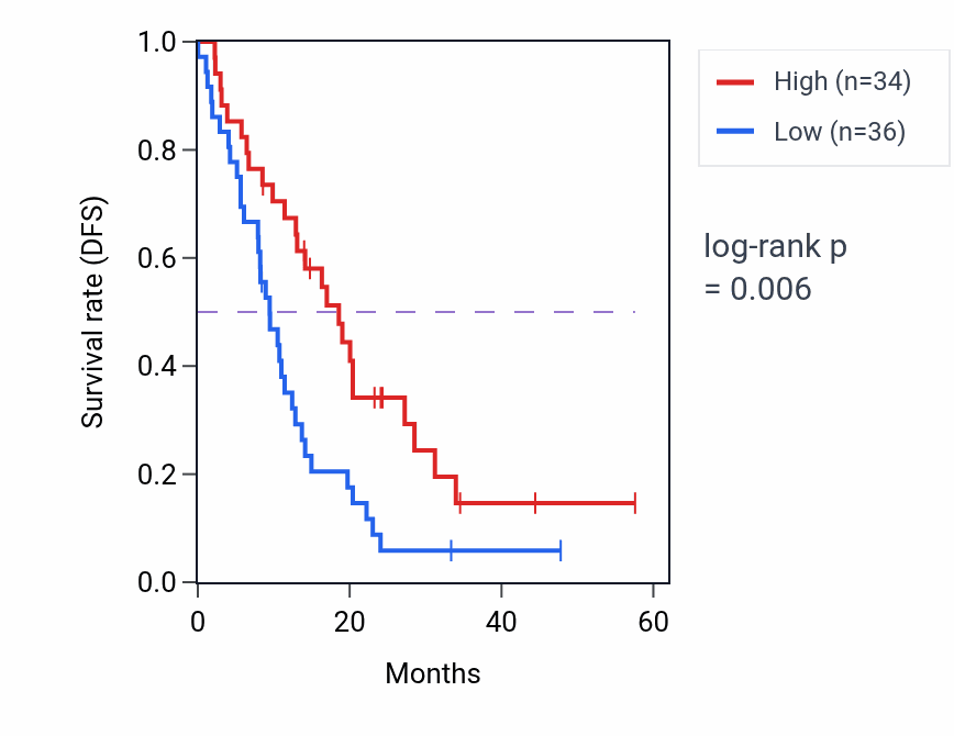 Kaplan&ndash;Meier survival curve for GON7 mass-spec protein-high vs -low samples in PDAC.