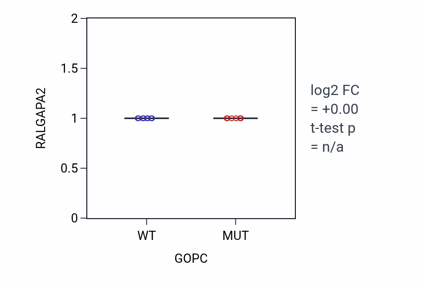 Box plot of RALGAPA2 in GOPC-low vs GOPC-high samples in BLOOD_Leukemia.
