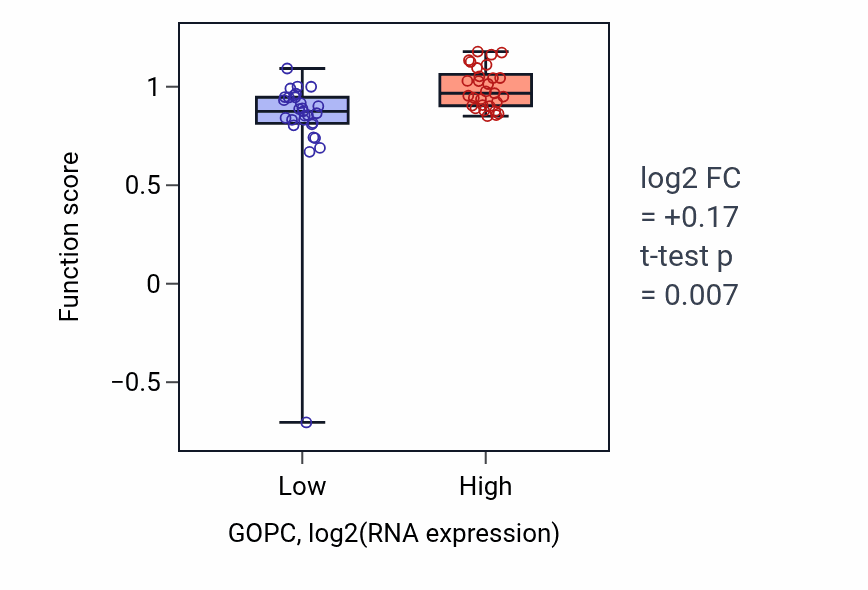 Box plot of Regulation of monoatomic anion transmembrane transport in GOPC-low vs GOPC-high samples in OVARY.