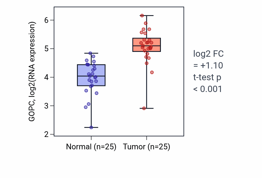 Tumor-vs-normal expression box plot for GOPC in HNSC.