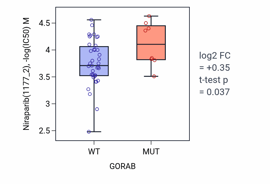 Box plot of Niraparib in GORAB-low vs GORAB-high samples in LARGE_INTESTINE.