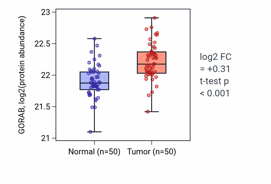 Tumor-vs-normal mass-spec protein box plot for GORAB in CCRCC.