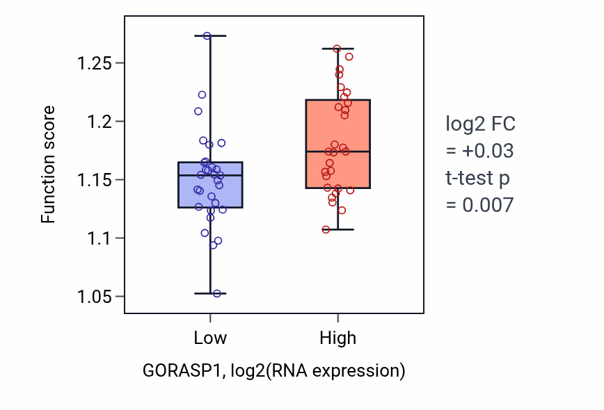 Box plot of Endosomal transport in GORASP1-low vs GORASP1-high samples in BREAST.