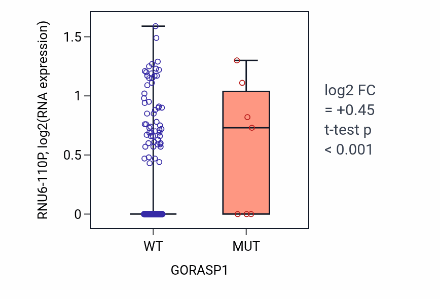 Box plot of RNU6-110P in GORASP1-low vs GORASP1-high samples in COAD.