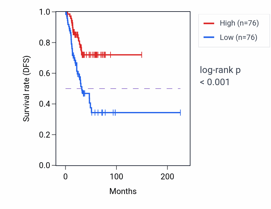 Kaplan&ndash;Meier survival curve for GORASP1 RNA expression in UCEC: high vs low expression groups.