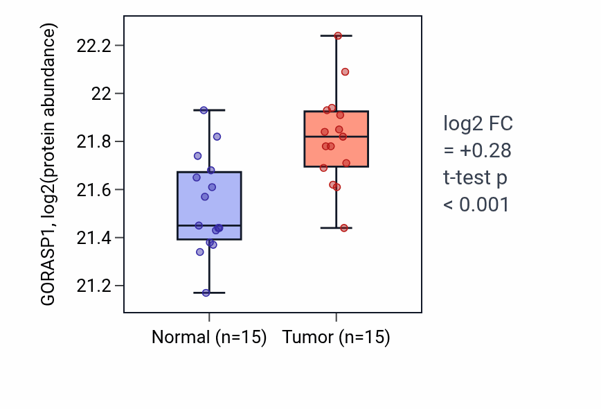 Tumor-vs-normal mass-spec protein box plot for GORASP1 in COAD.