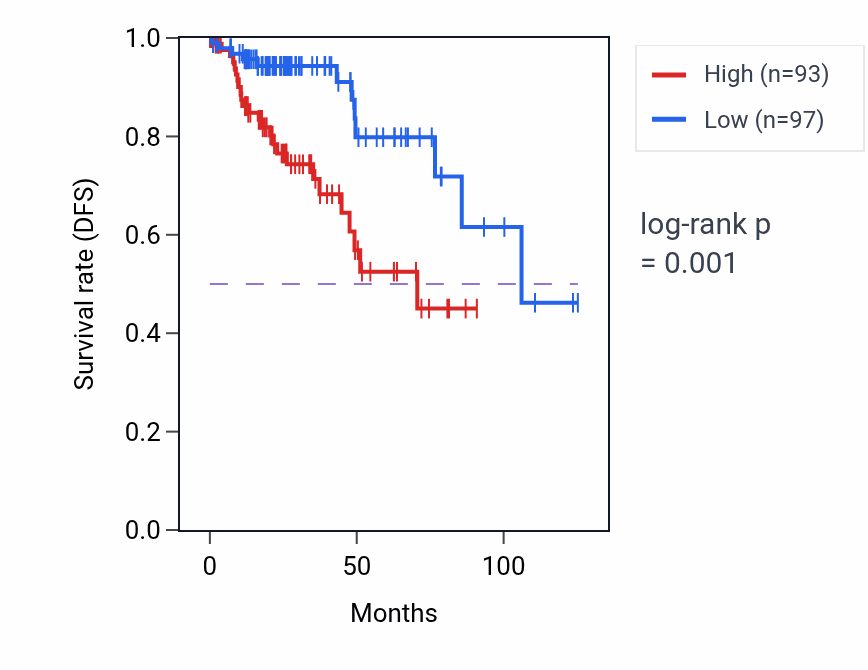 Kaplan&ndash;Meier survival curve for GORASP2 RNA expression in KIRP: high vs low expression groups.