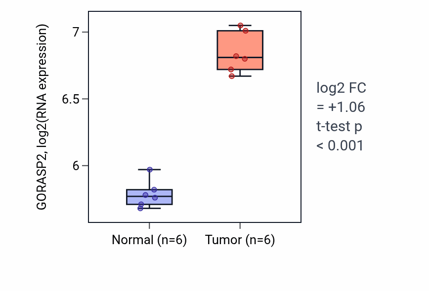 Tumor-vs-normal expression box plot for GORASP2 in LUAD.