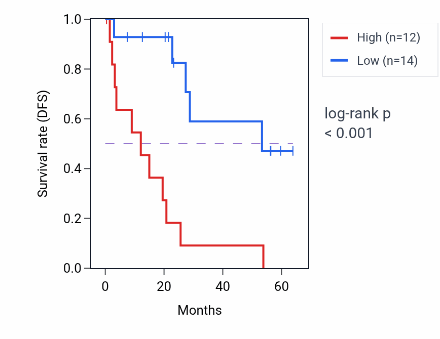 Kaplan&ndash;Meier survival curve for GORASP2 mass-spec protein-high vs -low samples in CCRCC.