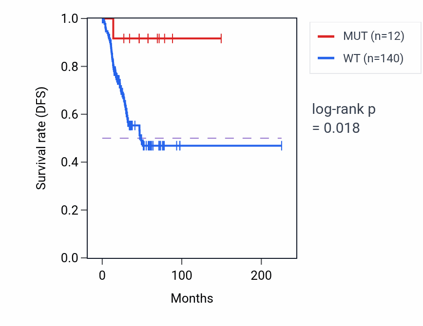 Kaplan&ndash;Meier survival curve for GORASP2 mutant vs wild-type samples in UCEC.