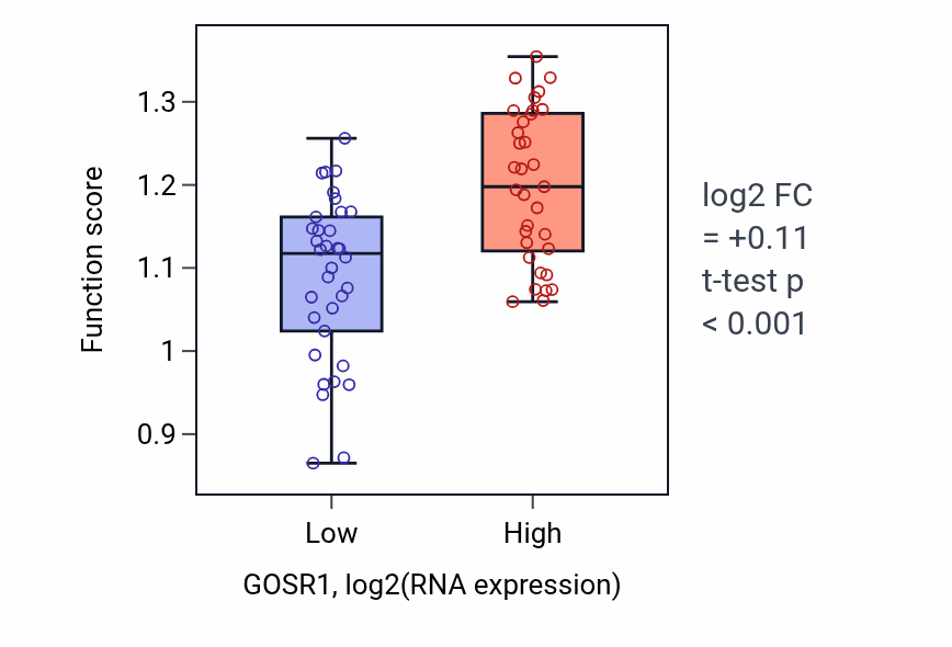 Box plot of Negative regulation of chromosome condensation in GOSR1-low vs GOSR1-high samples in LARGE_INTESTINE.