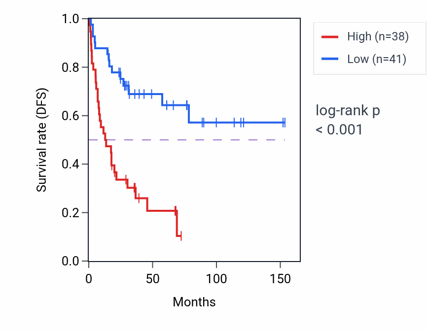 Kaplan&ndash;Meier survival curve for GOSR1 RNA expression in ACC: high vs low expression groups.