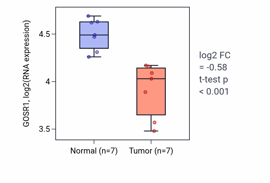 Tumor-vs-normal expression box plot for GOSR1 in THCA.