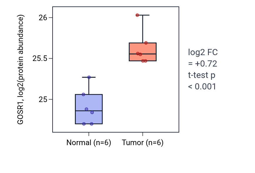 Tumor-vs-normal mass-spec protein box plot for GOSR1 in LUAD.