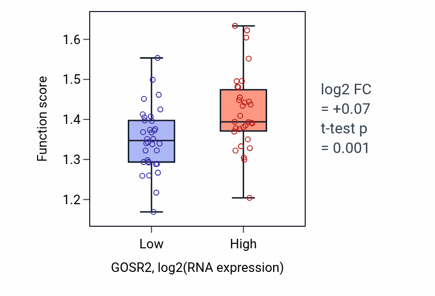 Box plot of Endoplasmic reticulum to cytosol transport in GOSR2-low vs GOSR2-high samples in SOFT_TISSUE.
