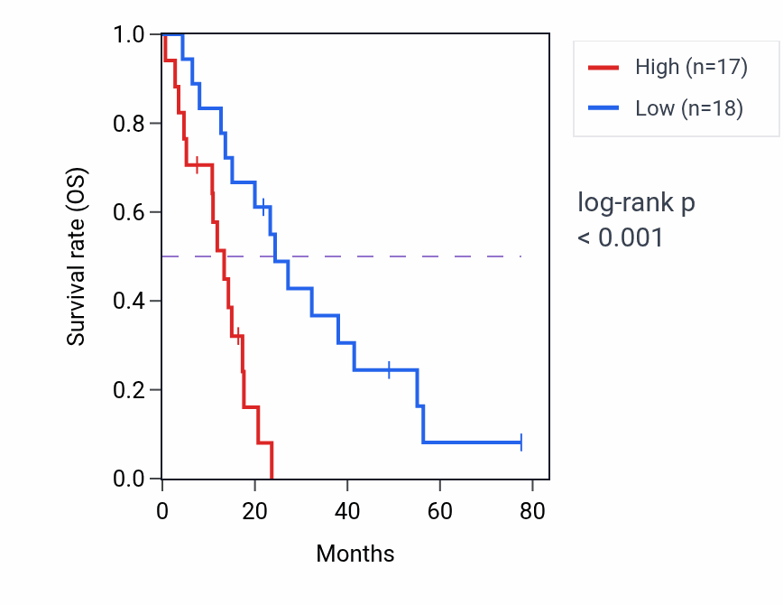 Kaplan&ndash;Meier survival curve for GOSR2 RNA expression in MESO: high vs low expression groups.