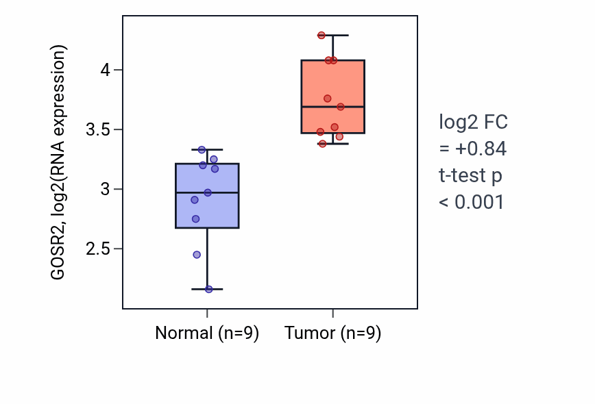Tumor-vs-normal expression box plot for GOSR2 in HNSC.
