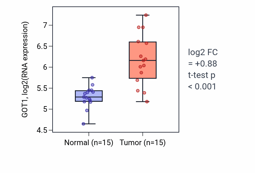 Tumor-vs-normal expression box plot for GOT1 in LUAD.