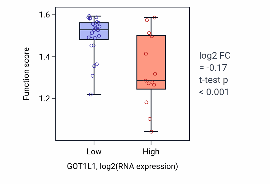 Box plot of Negative regulation of calcium ion transport into cytosol in GOT1L1-low vs GOT1L1-high samples in BONE.