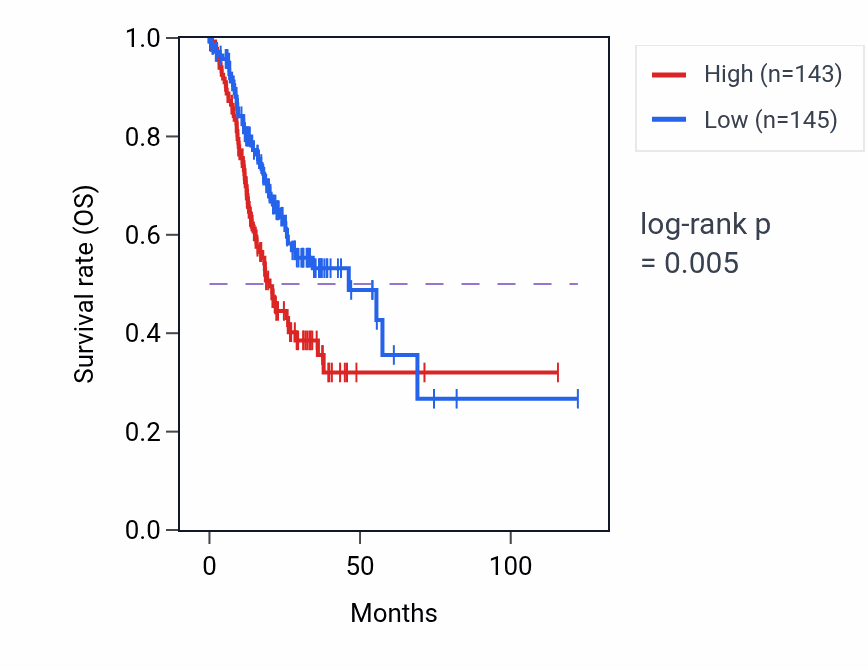 Kaplan&ndash;Meier survival curve for GOT1L1 RNA expression in STAD: high vs low expression groups.