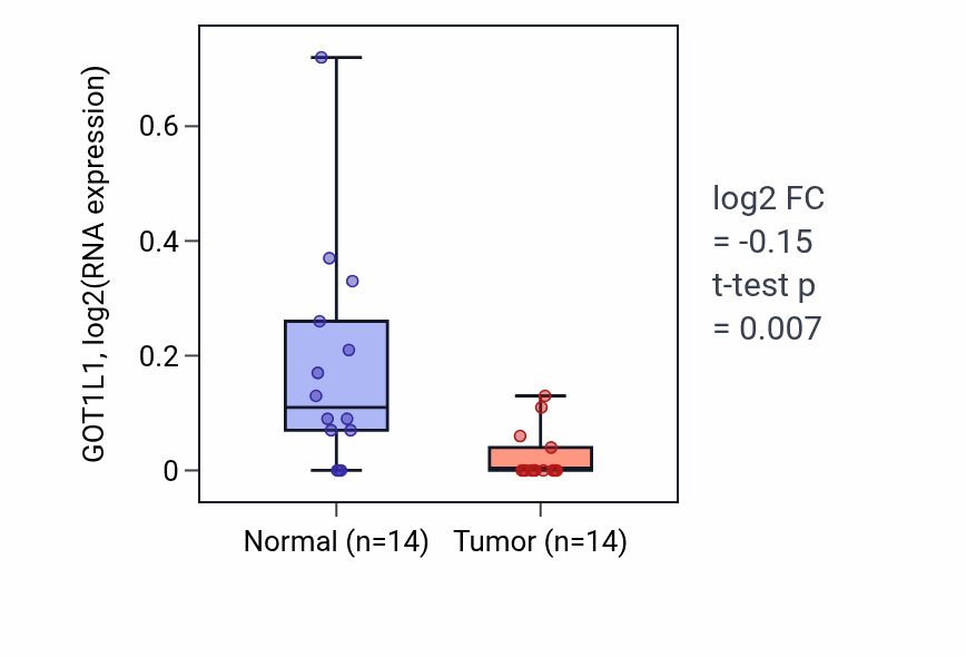 Tumor-vs-normal expression box plot for GOT1L1 in BLCA.