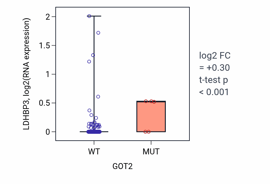 Box plot of LDHBP3 in GOT2-low vs GOT2-high samples in LUSC.