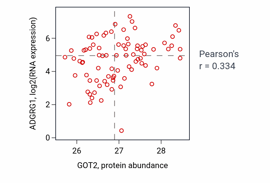 Per-sample scatter of GOT2 vs ADGRG1 in OV (Pearson r = 0.33).