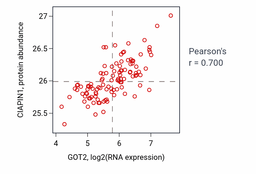 Per-sample scatter of GOT2 vs CIAPIN1 in LSCC (Pearson r = 0.70).