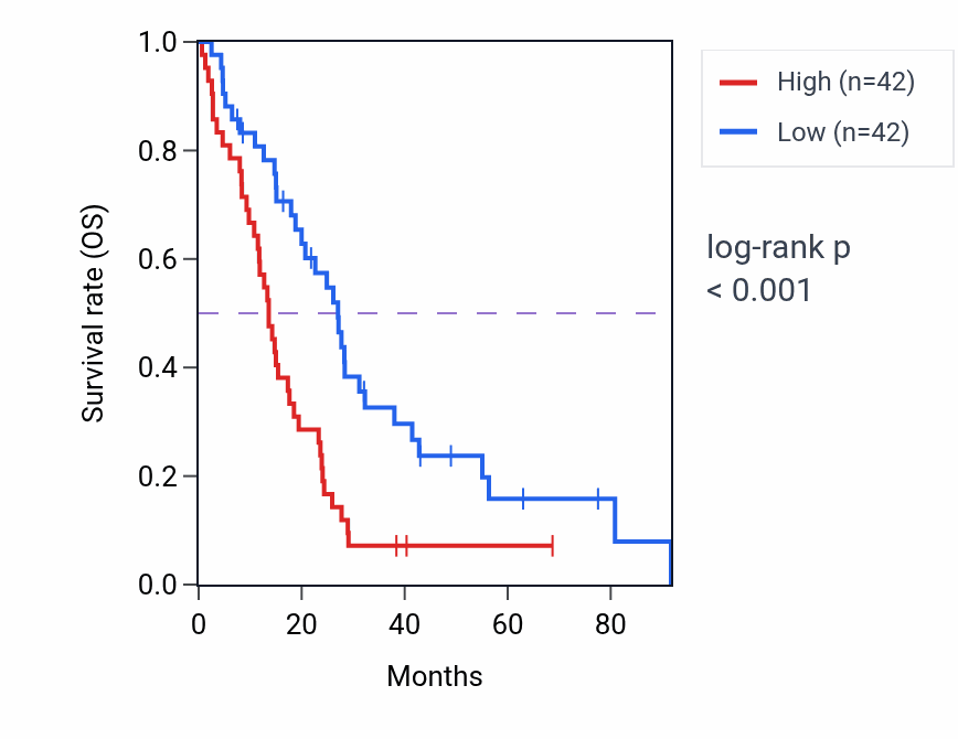 Kaplan&ndash;Meier survival curve for GOT2 RNA expression in MESO: high vs low expression groups.