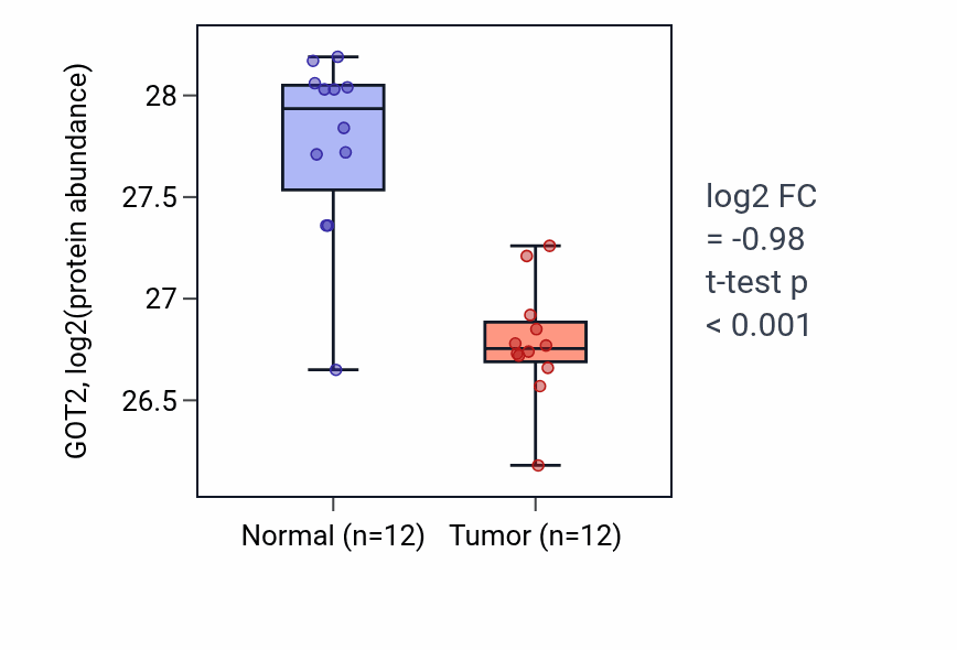 Tumor-vs-normal mass-spec protein box plot for GOT2 in CCRCC.