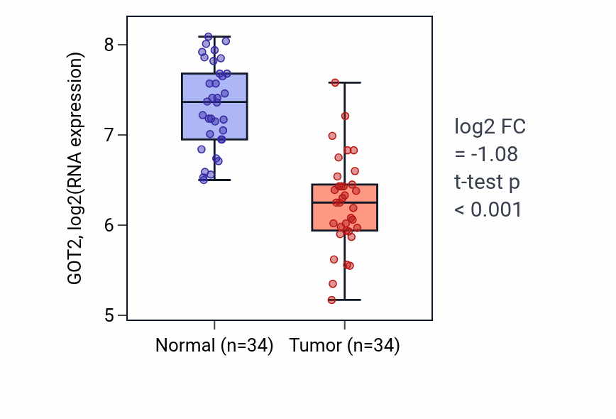 Tumor-vs-normal expression box plot for GOT2 RNA in KIRC.