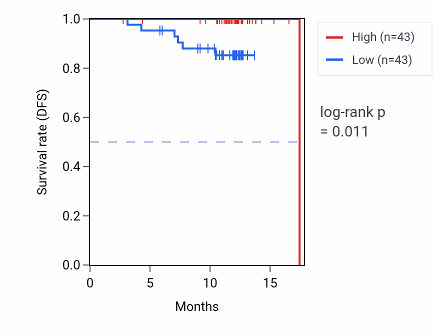 Kaplan&ndash;Meier survival curve for GOT2 mass-spec protein-high vs -low samples in COAD.