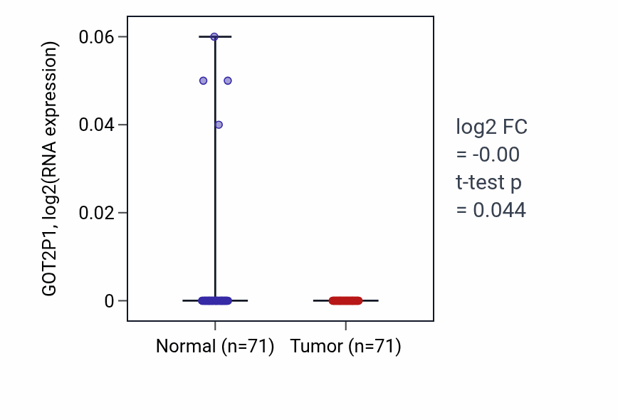Tumor-vs-normal expression box plot for GOT2P1 in KIRC.