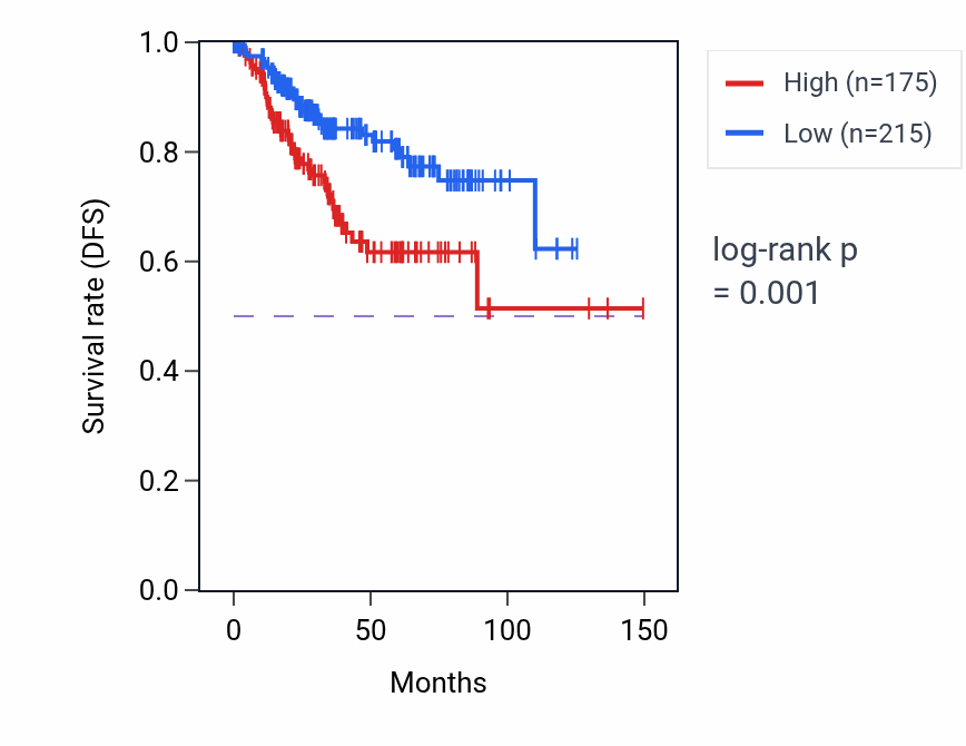 Kaplan&ndash;Meier survival curve for GOT2P2 RNA expression in UCEC: high vs low expression groups.