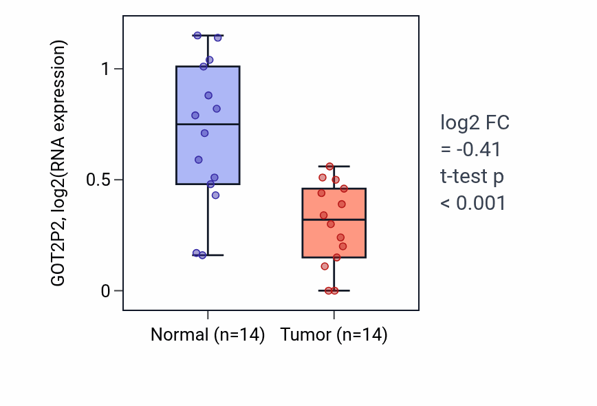 Tumor-vs-normal expression box plot for GOT2P2 in KIRC.