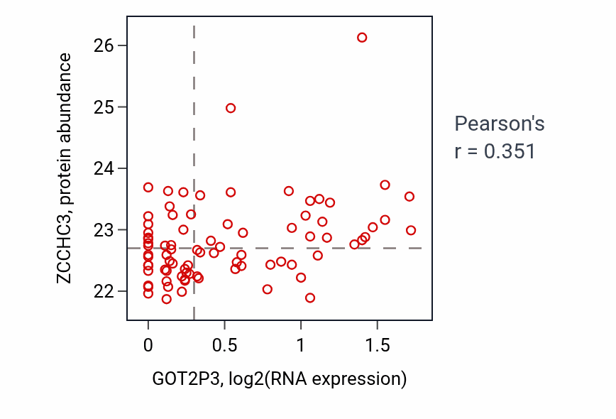 Per-sample scatter of GOT2P3 vs ZCCHC3 in OV (Pearson r = 0.35).