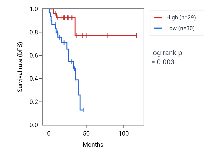 Kaplan&ndash;Meier survival curve for GOT2P3 RNA expression in READ: high vs low expression groups.