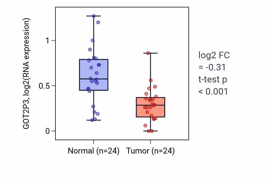 Tumor-vs-normal expression box plot for GOT2P3 RNA in KIRC.