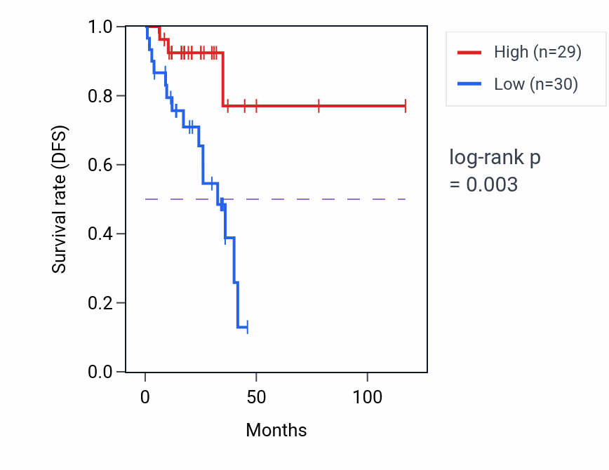 Kaplan&ndash;Meier survival curve for GOT2P3 RNA-high vs -low samples in READ.