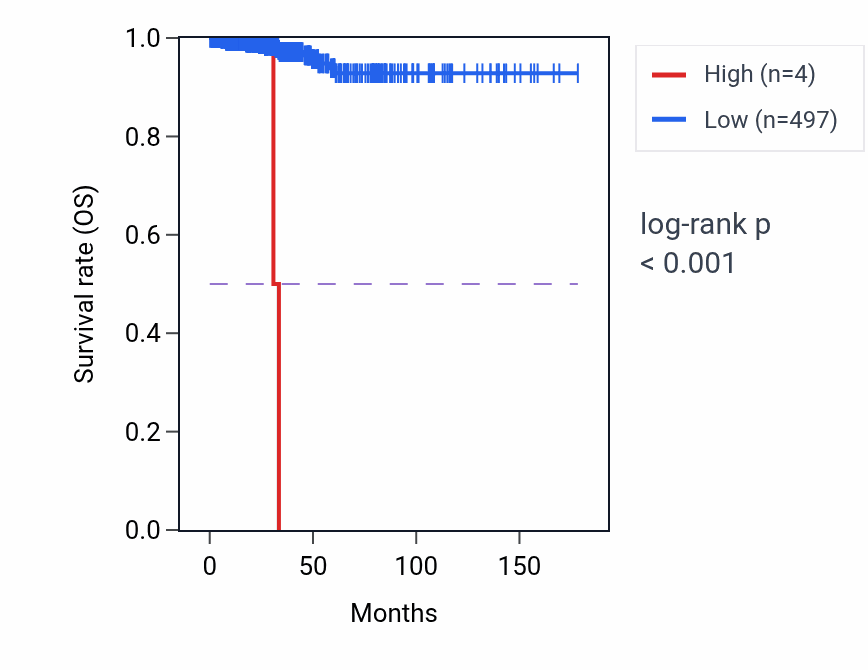 Kaplan&ndash;Meier survival curve for GOT2P5 RNA expression in THCA: high vs low expression groups.