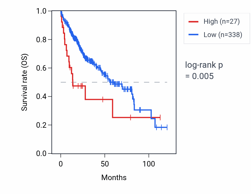 Kaplan&ndash;Meier survival curve for GOT2P6 RNA expression in LIHC: high vs low expression groups.