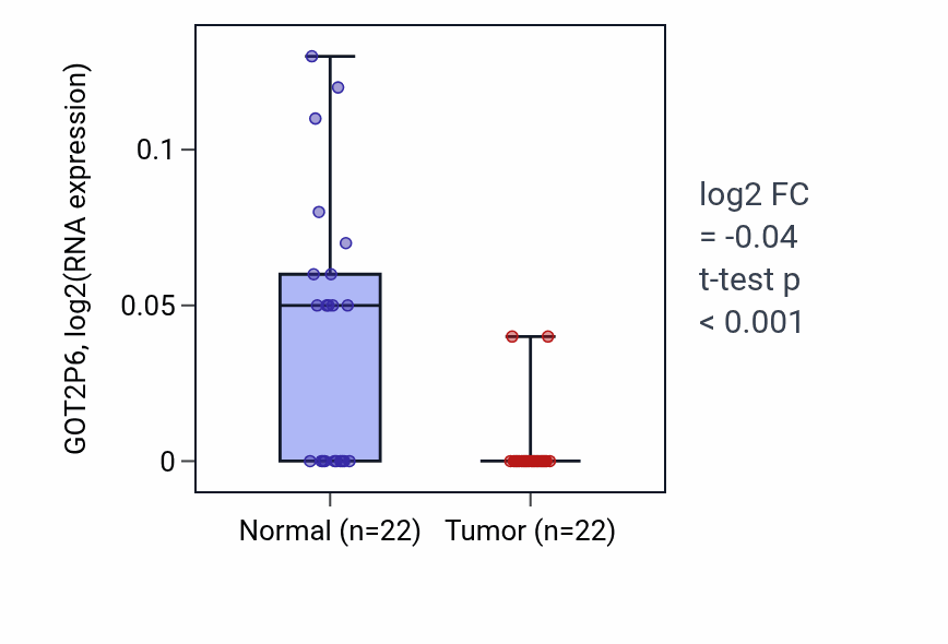 Tumor-vs-normal expression box plot for GOT2P6 in KICH.